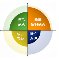 4大系統，幫助經銷商快速賺錢